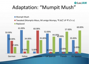When dealing with a text with the name &quot;Mumpit Mush&quot; during LocJAM, two translators out of three decided to leave it as is or tweak it slightly.